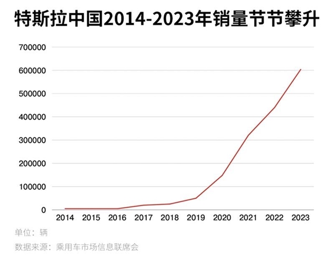 特斯拉入华10年：中国车主超170万，国内新能源汽车保有量翻超100倍(图3)