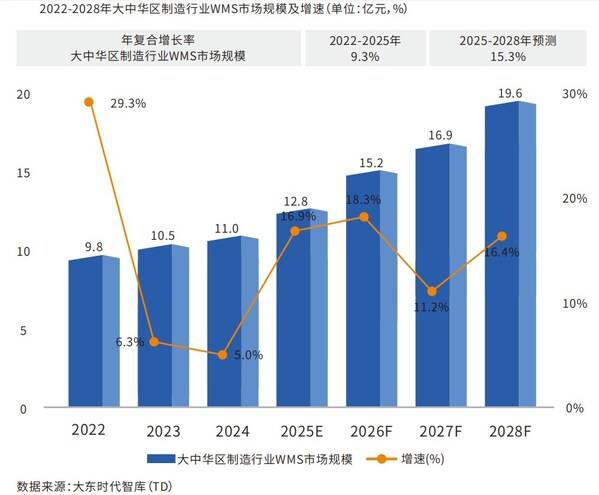 富勒科技联合大东时代智库发布《2026大中华区制造行业仓储管