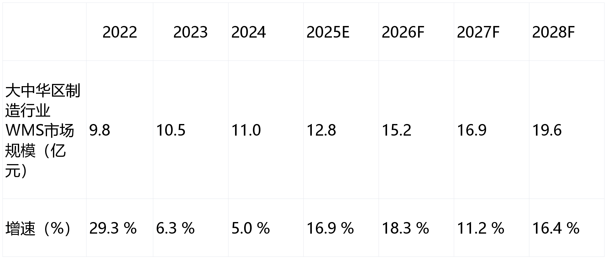 富勒科技联合大东时代智库发布《2026大中华区制造行业仓储管理WMS系统行业白皮书》，深度洞察制造企业数字化变革(图2)