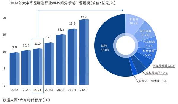 富勒科技联合大东时代智库发布《2026大中华区制造行业仓储管理WMS系统行业白皮书》，深度洞察制造企业数字化变革(图3)
