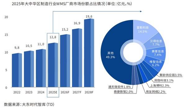 富勒科技联合大东时代智库发布《2026大中华区制造行业仓储管理WMS系统行业白皮书》，深度洞察制造企业数字化变革(图5)