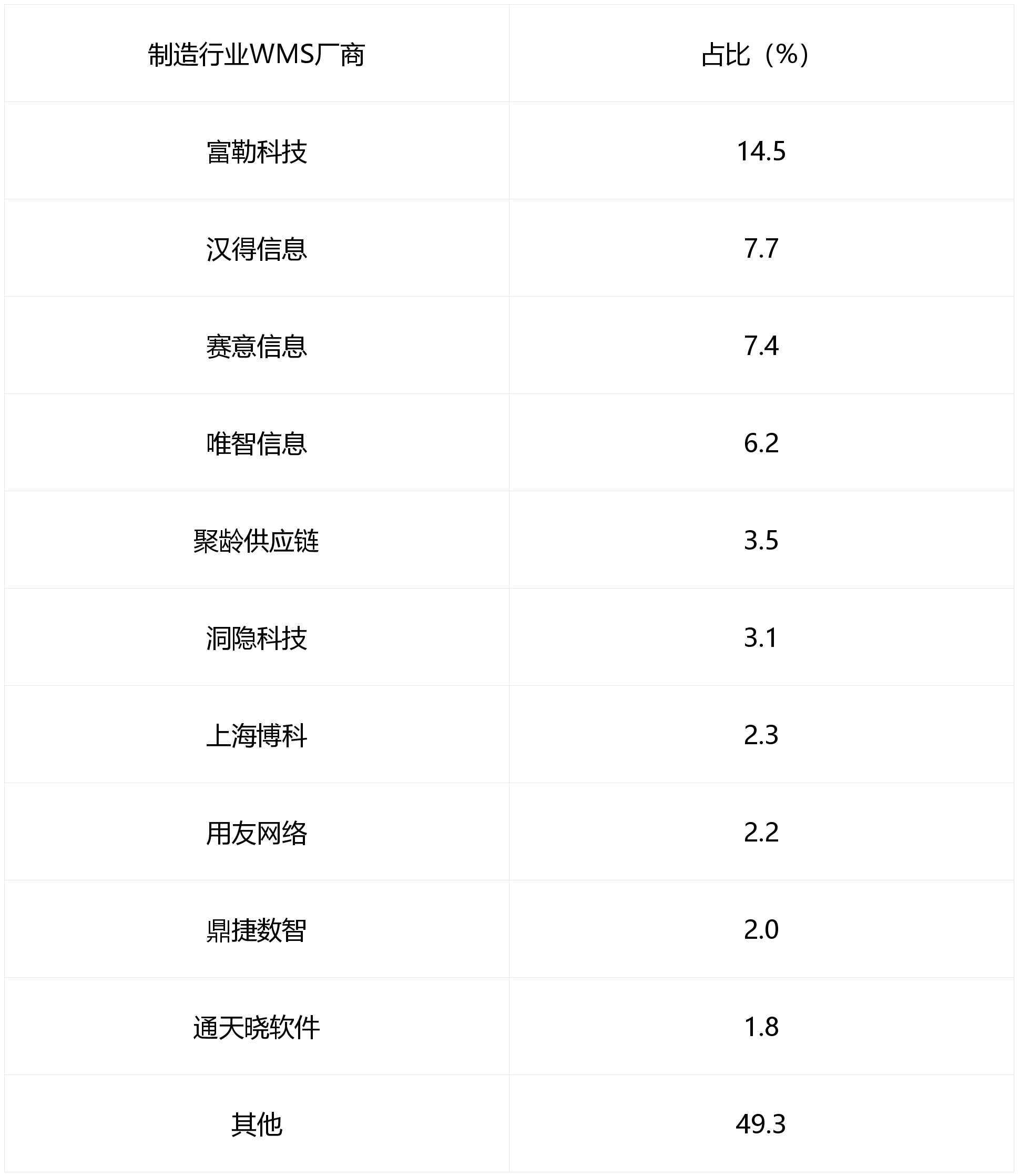 富勒科技联合大东时代智库发布《2026大中华区制造行业仓储管理WMS系统行业白皮书》，深度洞察制造企业数字化变革(图6)