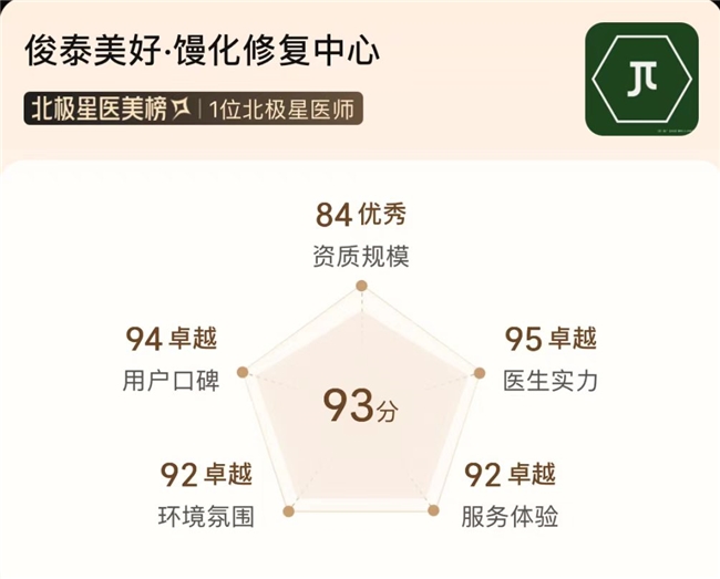 俊泰美好馒化修复中心荣登2026北极星医美榜，机构医生双双上榜！(图2)