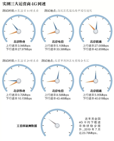 记者实测4G网速 不同时间地点4G网速存在差距(图2)