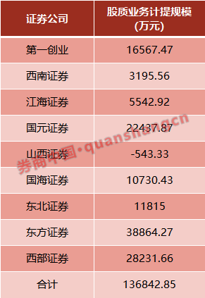 10家券商公布踩雷细节：涉14股 股票质押是高危区